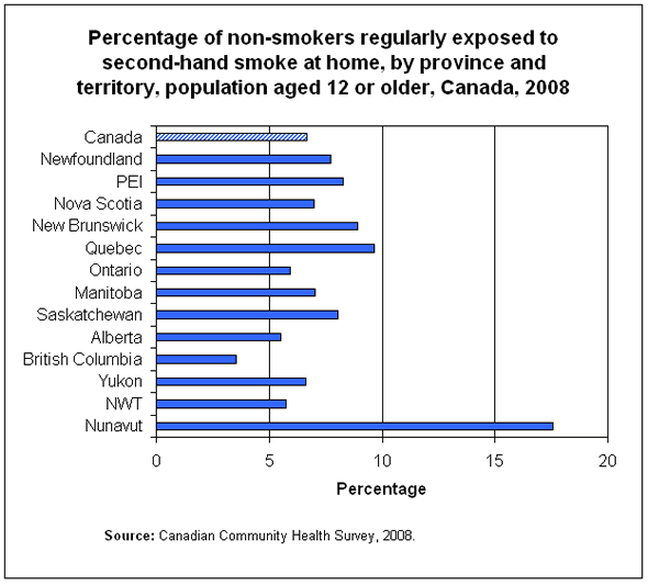 Chart 3: Percentage of non-smokers regularly exposed to second-hand smoke at home, by province and territory, population aged 12 or older, Canada, 2008