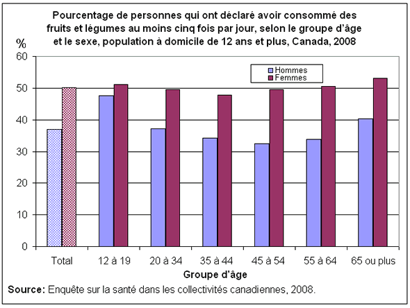 Graphique 2 : Pourcentage de personnes qui ont déclaré avoir consommé des fruits et légumes au moins cinq fois par jour, selon le groupe d'âge et le sexe, population à domicile de 12 ans et plus, Canada, 2008