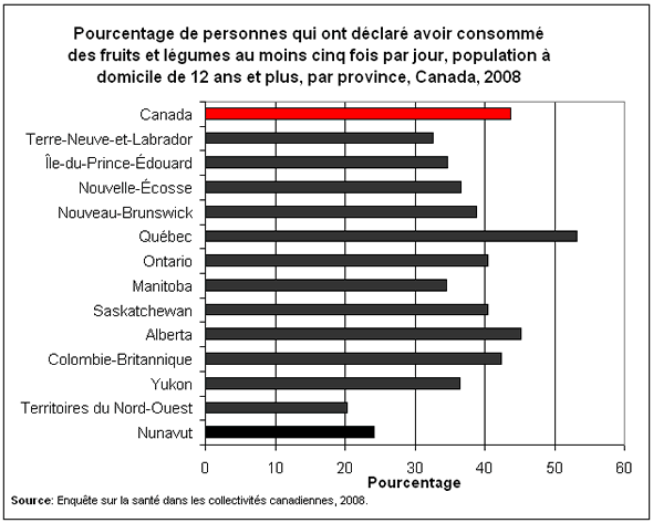 Graphique 3 : Pourcentage de personnes qui ont déclaré avoir consommé des fruits et légumes au moins cinq fois par jour, population à domicile de 12ans et plus, par province, Canada, 2008 