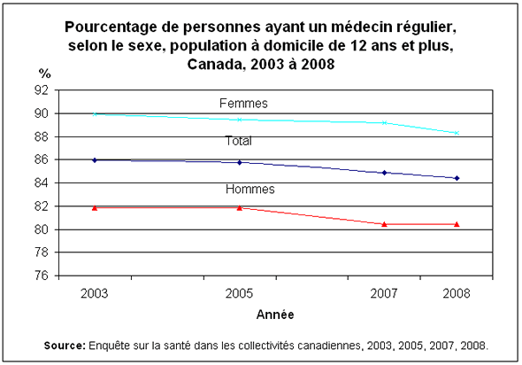 Graphique 1 : Pourcentage de personnes ayant un médecin régulier, selon le sexe, population à domicile de 12 ans et plus, Canada, 2003 à 2008