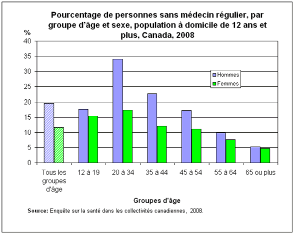 Graphique 2 : Pourcentage de personnes sans médecin régulier, par groupe d'âge et sexe, population à domicile de 12 ans et plus, Canada, 2008