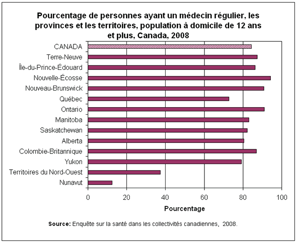 Graphique 3 : Pourcentage de personnes ayant un médecin régulier, les provinces et les territoires, population à domicile de 12 ans et plus, Canada, 2008