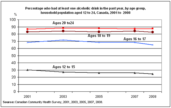 Chart 2: Percentage who had at least one alcoholic drink in the past year, by age group, household population aged 12 to 24, Canada, 2001 to  2008