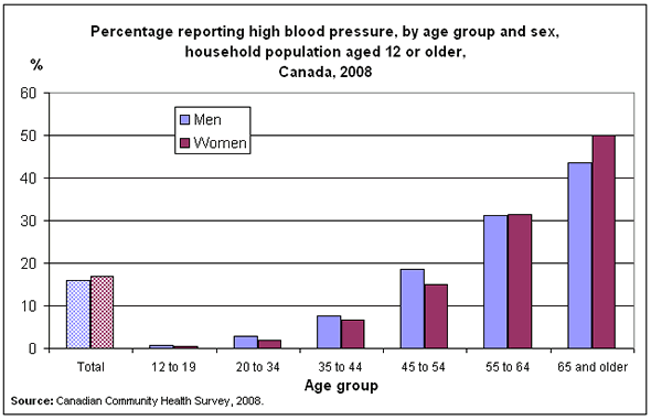 Chart 2: Percentage reporting high blood pressure, by age group and sex, household population aged 12 or older, Canada, 2008