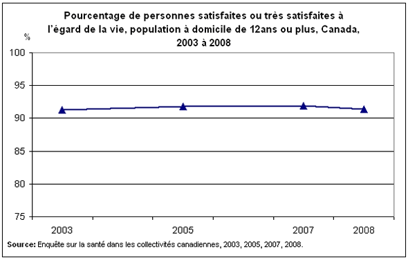 Graphique 1 : Pourcentage de personnes satisfaites ou très satisfaites à l'égard de la vie, population à domicile de 12 ans ou plus, Canada, 2003 à 2008