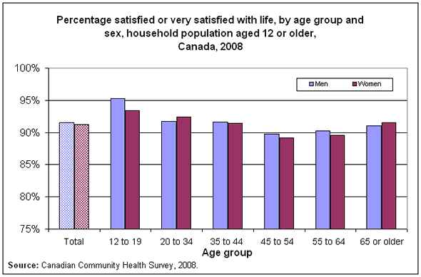 Chart 2: Percentage satisfied or very satisfied with life, by age group and sex, household population aged 12 or older, Canada, 2008
