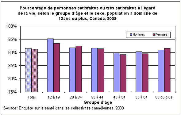 Graphique 2 : Pourcentage de personnes satisfaites ou très satisfaites à l'égard de la vie, selon le groupe d'âge et le sexe, population à domicile de 12 ans ou plus, Canada, 2008