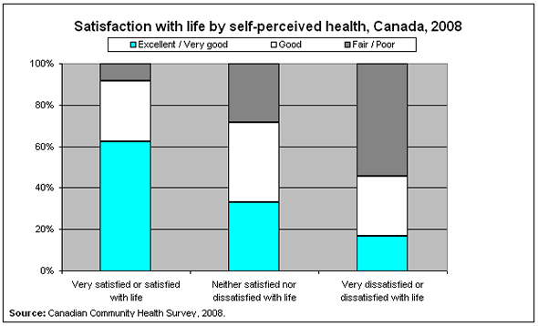 Chart 3: Satisfaction with life by self-perceived health, Canada, 2008