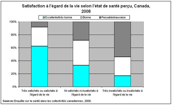 Graphique 3 : Satisfaction à l'égard de la vie selon l'état de santé perçu, Canada, 2008