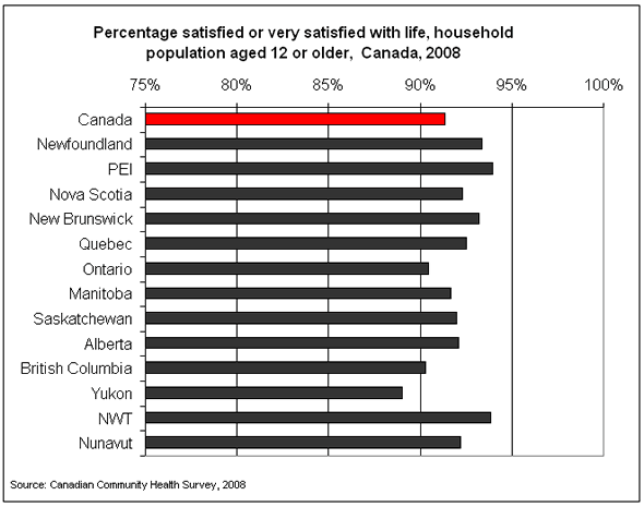 Chart 4: Percentage satisfied or very satisfied with life, household population aged 12 or older,  Canada, 2008