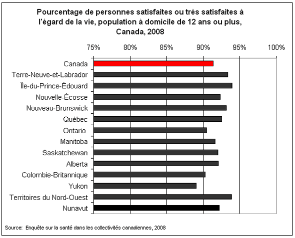 Graphique 4 : Pourcentage de personnes satisfaites ou très satisfaites à l'égard de la vie, population à domicile de 12 ans ou plus, Canada, 2008