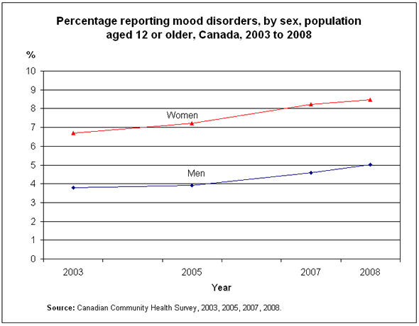 Chart 1: Percentage reporting mood disorders, by sex, population aged 12 or older, Canada, 2003 to 2008