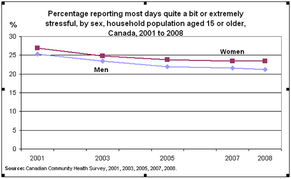 Chart 1: Percentage reporting most days quite a bit or extremely stressful, by sex, household population aged 15 or older, Canada, 2001 to 2008