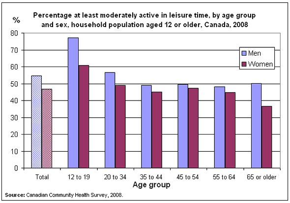 Chart 1: Percentage at least moderately active in leisure time, by age group and sex, household population aged 12 or older, Canada, 2008