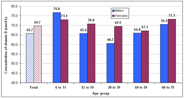 Chart 1 Average vitamin D levels by age group and sex