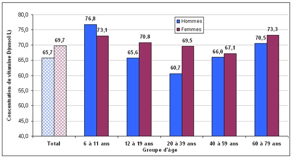 Graphique 1 Niveaux moyens de vitamine D selon le groupe d'âge et le sexe