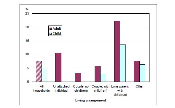 Chart 1 Percentage of households with food insecurity, by living arrangement, and adult and child measures, Canada 2007–2008