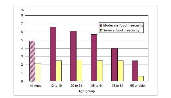 Chart 2 Percentage of individuals living in households with moderate or severe household food insecurity, by age group, Canada 2007-2008.