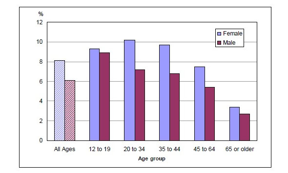 Chart 3 Percentage of individuals living in households with food insecurity, by age group and sex, Canada 2007–2008.