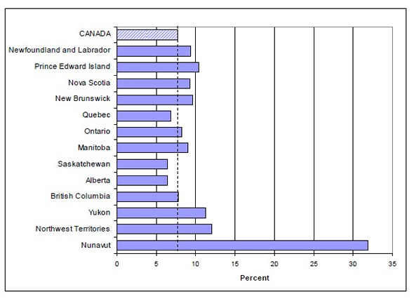 Chart 4 Percentage of households with food insecurity, by province/territory, CCHS 2007-2008.