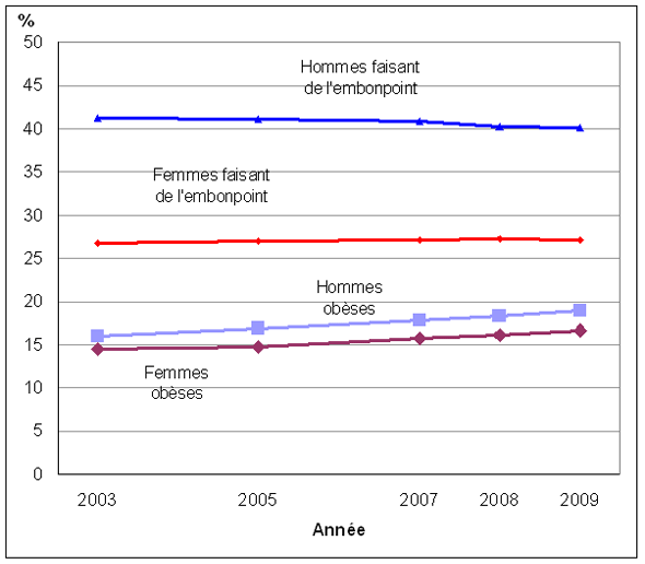 Graphique 1 Pourcentage  de personnes qui ont autodéclaré être obèses ou faire de l'embonpoint, selon le  sexe, population à domicile de 18 ans et plus, Canada, 2003 à 2009