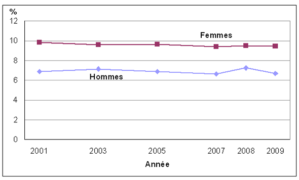 Graphique 1 Pourcentage  de personnes ayant reçu un diagnostic d'asthme, selon le sexe, population à  domicile de 12 ans et plus, Canada, 2001 à 2009
