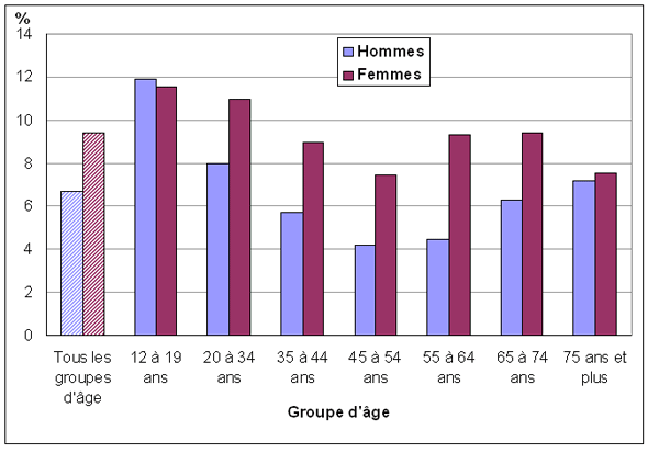 Graphique 2 Pourcentage  de personnes ayant reçu un diagnostic d'asthme, selon le groupe d'âge et le  sexe, population à domicile de 12 ans et plus, Canada, 2009