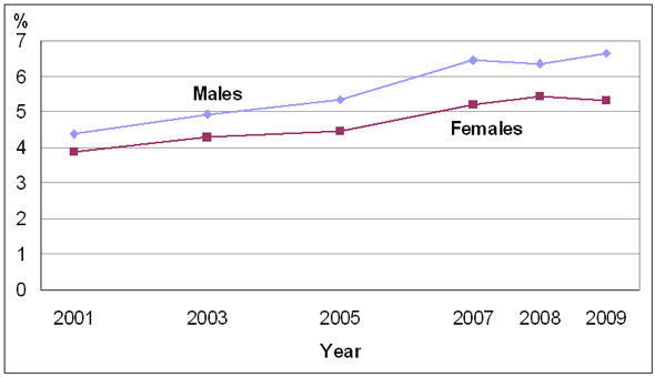 Chart 1: Percentage diagnosed with diabetes, by sex, household population aged 12 and older, Canada, 2001 to 2009