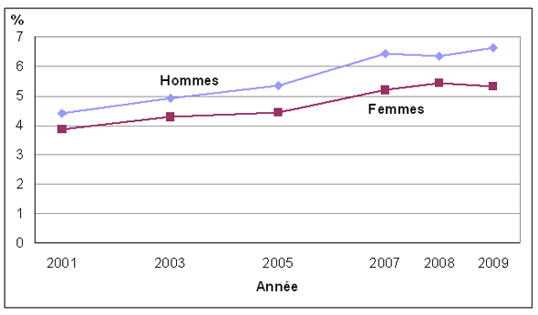 Graphique 1 Pourcentage  de personnes ayant reçu un diagnostic de diabète, selon le sexe, population à  domicile de 12 ans et plus, Canada, 2001 à 2009