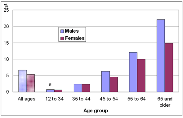 Chart 2: Percentage diagnosed with diabetes, household population aged 12 and older, by age group and sex, Canada, 2009
