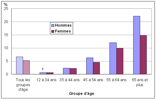Graphique 2 Pourcentage  de personnes ayant reçu un diagnostic de diabète, population à domicile de 12 ans  et plus, selon le groupe d'âge et le sexe, Canada, 2009
