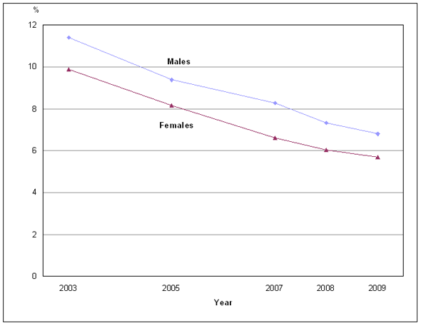 Chart 1: Percentage of non–smokers regularly exposed to second–hand smoke at home, by sex, household population aged 12 and older, Canada, 2003 to 2009