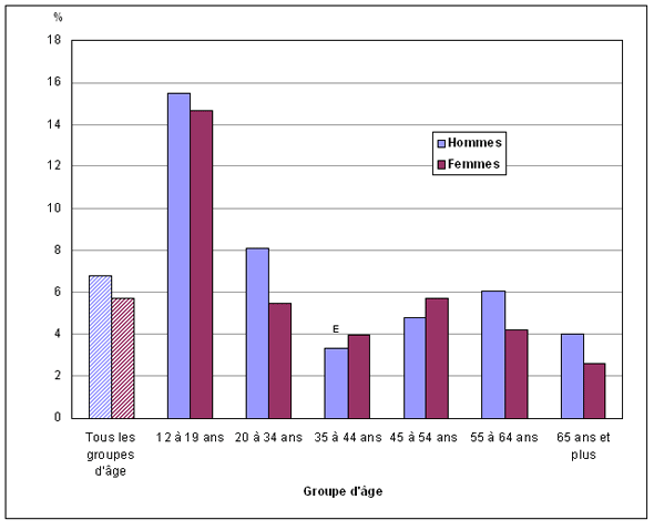 Graphique 2 Pourcentage des non–fumeurs exposés régulièrement à la fumée secondaire à la maison, selon groupe d'âge et le sexe, population de 12 ans et plus, Canada, 2009