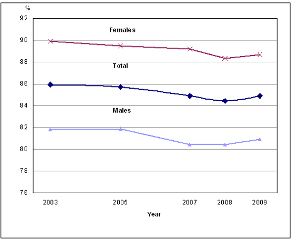 Chart 1: Percentage with regular medical doctor, by sex, household population aged 12 and older, Canada, 2003 to 2009