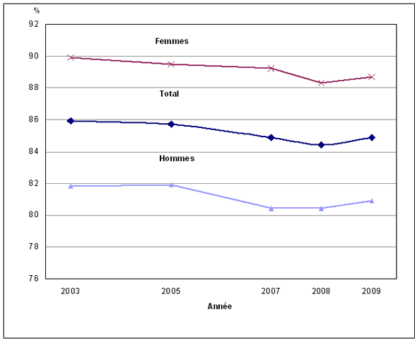 Graphique 1 Pourcentage de personnes ayant un médecin  régulier, selon le sexe, population à domicile de 12 ans et plus, Canada, 2003  à 2009