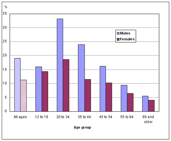 Chart 2: Percentage without regular medical doctor, by age group and sex, household population aged 12 and older, Canada 2009