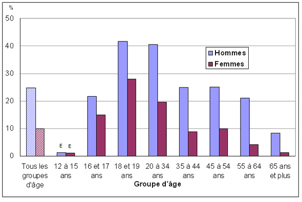 Graphique 1 Pourcentage de personnes ayant consommé cinq verres d'alcool ou plus en  une même occasion au moins 12 fois par année, selon le groupe d'âge et le  sexe, population à domicile de 12 ans et plus, Canada, 2009