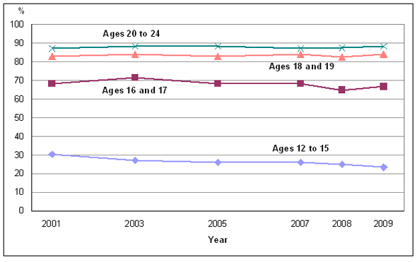 Chart 2: Percentage who had at least one alcoholic drink in the past year, by age group, household population aged 12 and older, Canada, 2001 to 2009