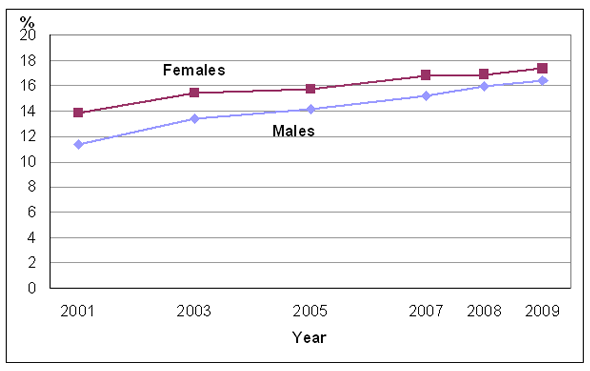 Chart 1: Percentage diagnosed with high blood pressure, by sex, household population aged 12 and older, Canada, 2001 to 2009