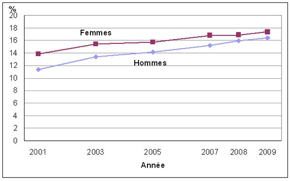 Graphique 1 Pourcentage  de personnes ayant reçu un diagnostic d'hypertension artérielle, selon le sexe,  population à domicile de 12 ans et plus, Canada, 2001 à 2009