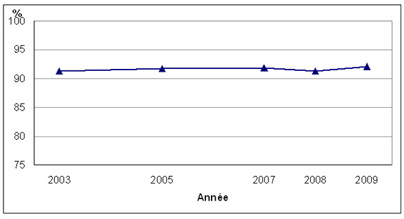 Graphique 1 Pourcentage  de personnes ayant déclaré être satisfaites ou très satisfaites à l'égard de la  vie, population à domicile de 12 ans et plus, Canada, 2003 à 2009