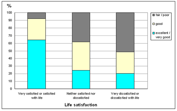 Chart 3: Satisfaction with life by perceived health, household population 12 years and older, Canada, 2009