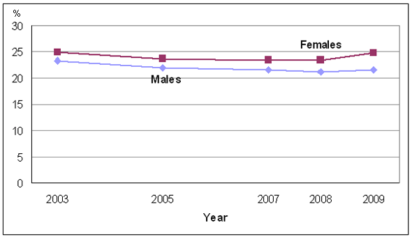Chart 1: Percentage reporting most days quite a bit or extremely stressful, by sex, household population aged 15 and older, Canada, 2003 to 2009