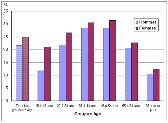 Graphique 2 Pourcentage de personnes ayant déclaré que la plupart de leurs journées étaient assez stressantes ou extrêmement stressantes, selon le groupe d'âge et le sexe, population à domicile de 15 ans et plus, Canada, 2009