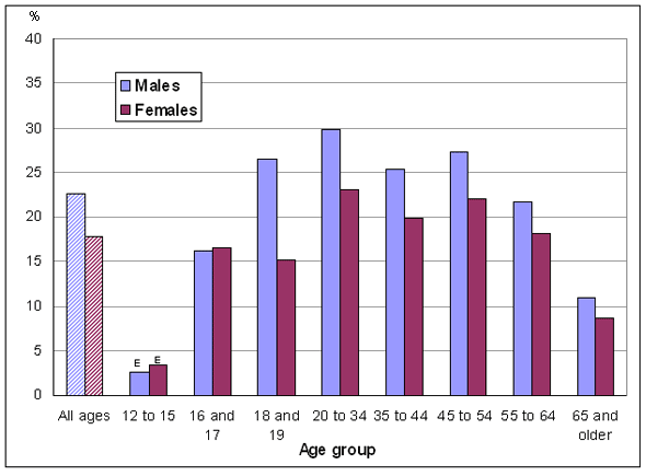 Chart 1: Percentage who smoke daily or occasionally, by age group and sex, household population aged 12 and older, Canada, 2009