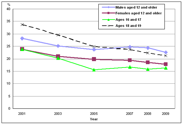 Chart 2: Percentage who smoke daily or occasionally, by sex and selected age groups, household population aged 12 and older, Canada, 2001 to 2009
