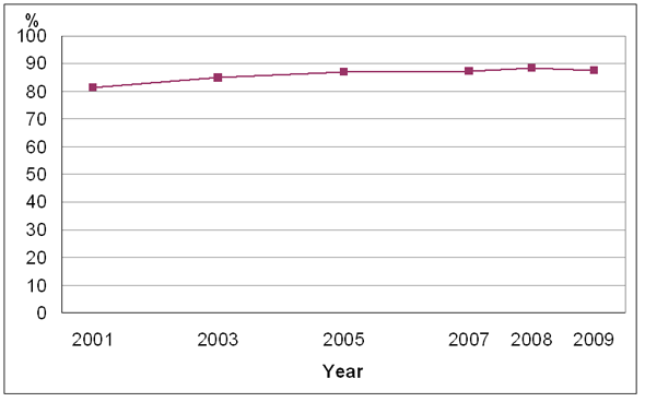 Chart 1: Percentage who initiated breastfeeding, household population women 15 to 55 who gave birth in the previous five years, Canada, 2001 to 2009