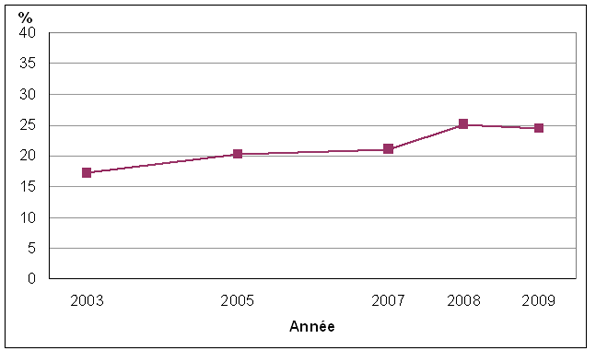 Graphique 2 Pourcentage  de femmes ayant allaité exclusivement pendant au moins six mois, population  à domicile femmes de 15 à 55 ans qui ont donné naissance au cours des  cinq dernières années, Canada, 2001 à 2009