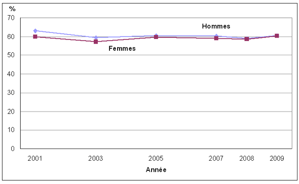 Graphique 1 Pourcentage  déclarant une très bonne ou une excellente santé, selon le sexe, population à  domicile de 12 ans et plus, Canada, 2001 à 2009