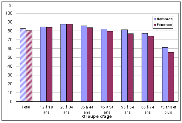 Graphique 1 Pourcentage de personnes ayant une bonne ou pleine santé fonctionnelle, selon le groupe d'âge et le sexe, population à domicile de 12 ans et plus, Canada, 2009